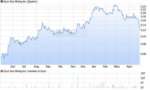 Euro Sun Mining Aktie Chart