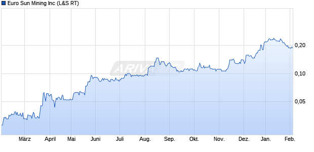 Euro Sun Mining Aktie Chart