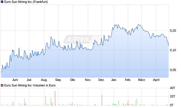 Euro Sun Mining Aktie Chart