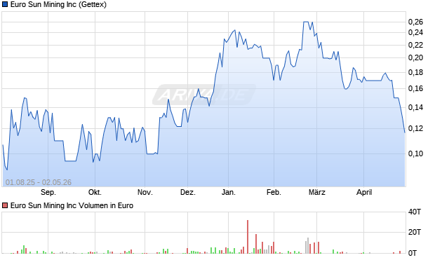 Euro Sun Mining Aktie Chart