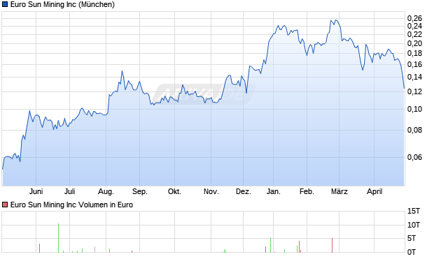 Euro Sun Mining Aktie Chart