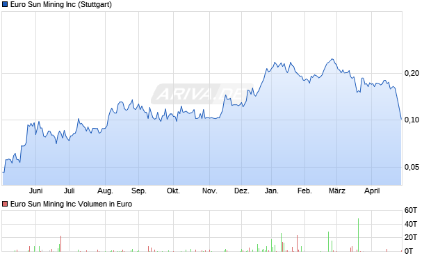 Euro Sun Mining Aktie Chart