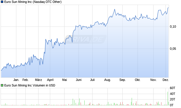 Euro Sun Mining Aktie Chart