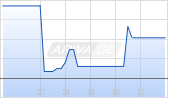 Euro Sun Mining Inc Chart