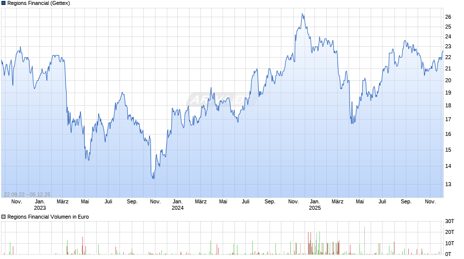 Regions Financial Chart