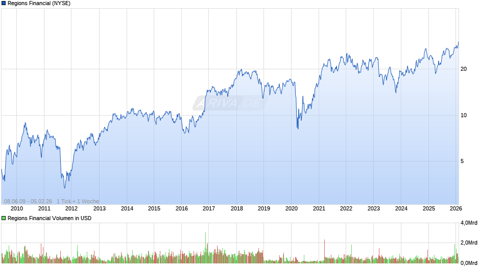 Regions Financial Chart