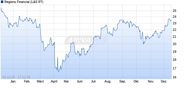Regions Financial Aktie Chart