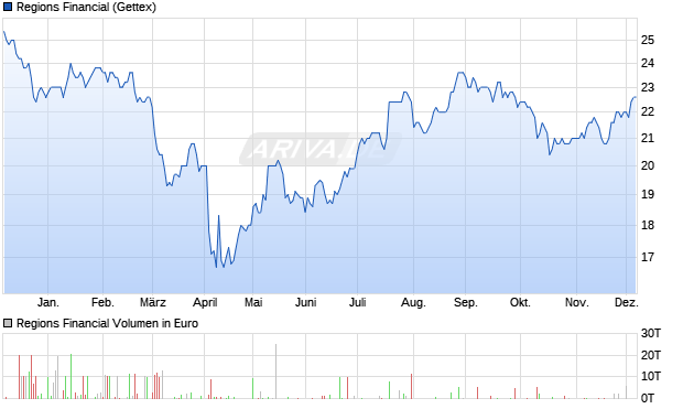 Regions Financial Aktie Chart