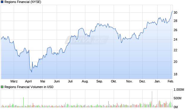 Regions Financial Aktie Chart