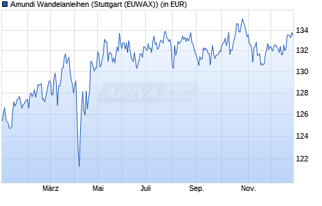 Performance des Amundi Wandelanleihen (WKN 848495, ISIN DE0008484957)