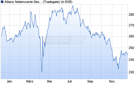 Performance des Allianz Nebenwerte Deutschland - A - EUR (WKN 848176, ISIN DE0008481763)