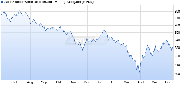 Performance des Allianz Nebenwerte Deutschland - A - EUR (WKN 848176, ISIN DE0008481763)
