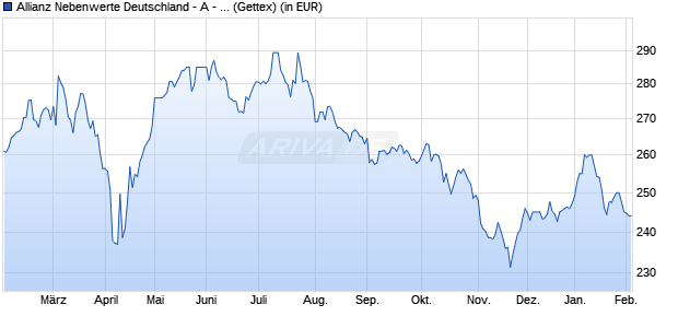 Performance des Allianz Nebenwerte Deutschland - A - EUR (WKN 848176, ISIN DE0008481763)