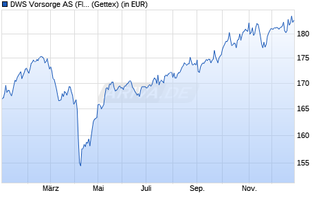 Performance des DWS Vorsorge AS (Flex) (WKN 976989, ISIN DE0009769893)