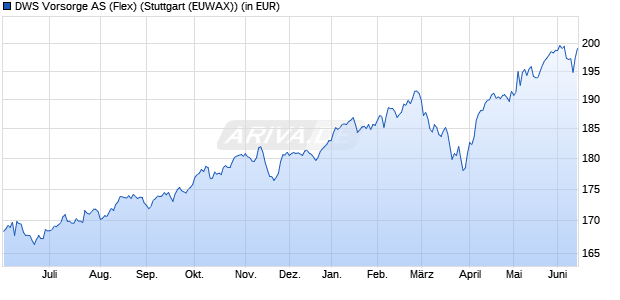 Performance des DWS Vorsorge AS (Flex) (WKN 976989, ISIN DE0009769893)