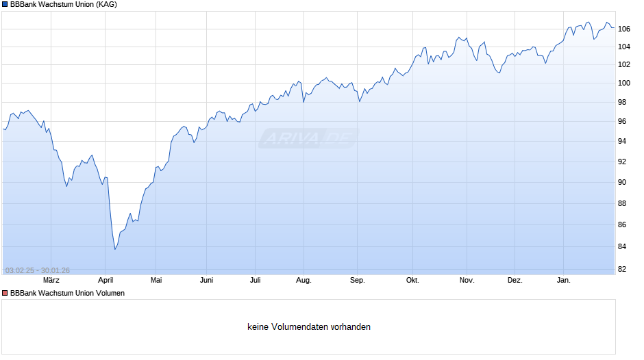 BBBank Wachstum Union Chart