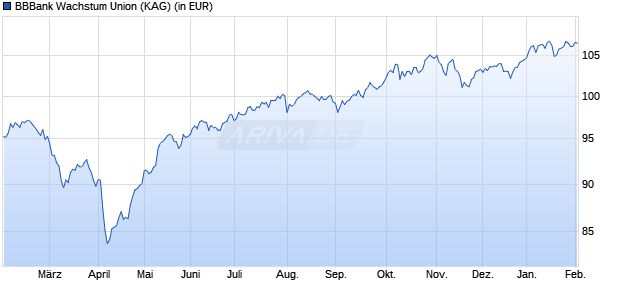Performance des BBBank Wachstum Union (WKN 531424, ISIN DE0005314249)