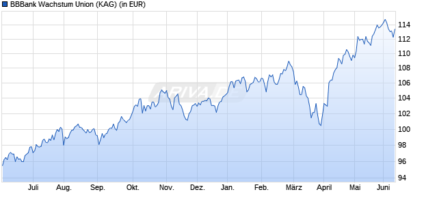 Performance des BBBank Wachstum Union (WKN 531424, ISIN DE0005314249)