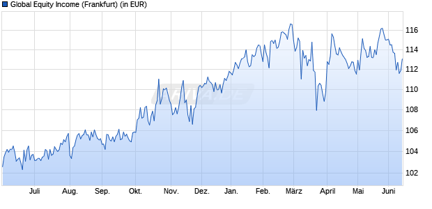 Performance des Global Equity Income (WKN 978190, ISIN DE0009781906)