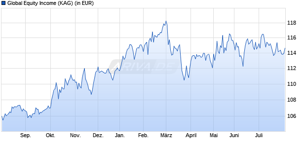 Performance des Global Equity Income (WKN 978190, ISIN DE0009781906)