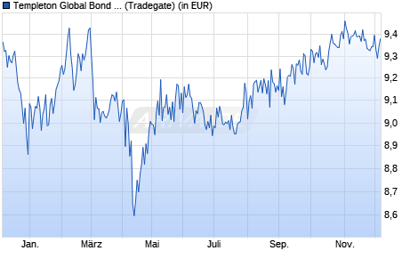 Performance des Templeton Global Bond Fund Class A (Mdis) USD (WKN 971663, ISIN LU0029871042)