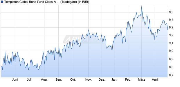 Performance des Templeton Global Bond Fund Class A (Mdis) USD (WKN 971663, ISIN LU0029871042)