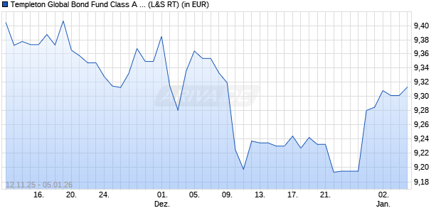 Performance des Templeton Global Bond Fund Class A (Mdis) USD (WKN 971663, ISIN LU0029871042)