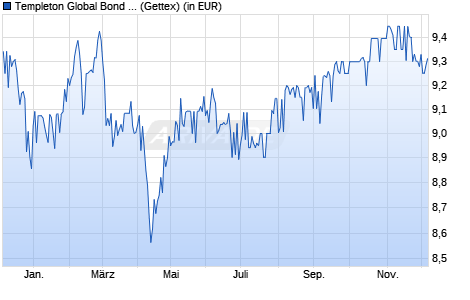 Performance des Templeton Global Bond Fund Class A (Mdis) USD (WKN 971663, ISIN LU0029871042)