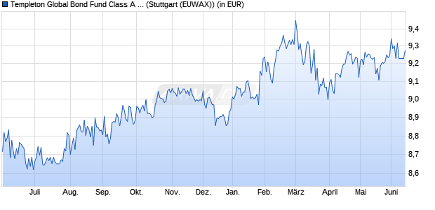 Performance des Templeton Global Bond Fund Class A (Mdis) USD (WKN 971663, ISIN LU0029871042)