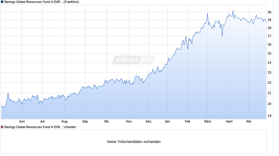 Barings Global Resources Fund A EUR Inc Chart