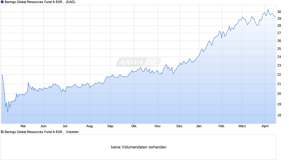 Barings Global Resources Fund A EUR Inc Chart