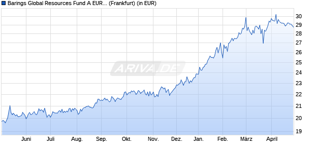 Performance des Barings Global Resources Fund A EUR Inc (WKN 933588, ISIN IE0004851352)