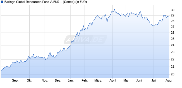 Performance des Barings Global Resources Fund A EUR Inc (WKN 933588, ISIN IE0004851352)
