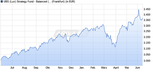 Performance des UBS (Lux) Strategy Fund - Balanced (EUR) P-acc (WKN 973768, ISIN LU0049785446)