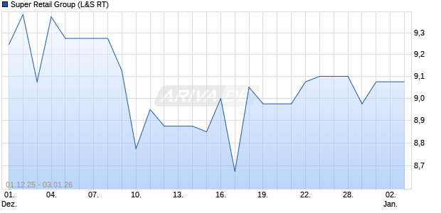 Super Retail Group Aktie Chart