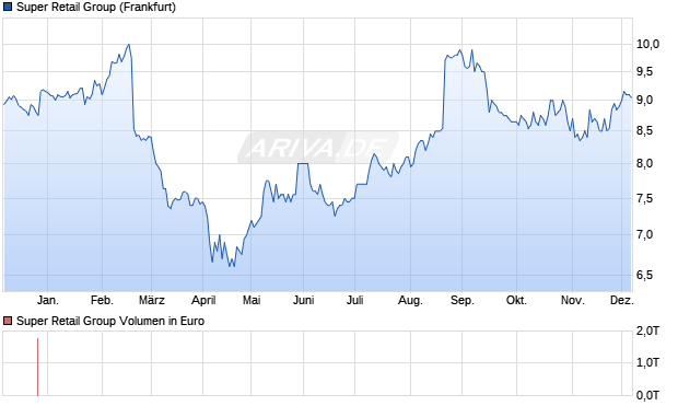 Super Retail Group Aktie Chart