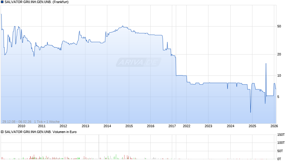 SALVATOR GRU.INH.GEN.UNB. Chart