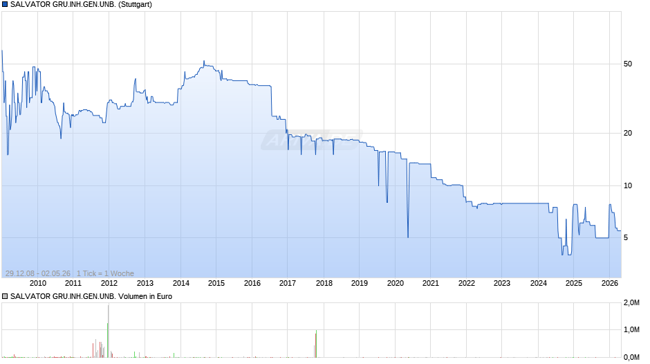 SALVATOR GRU.INH.GEN.UNB. Chart