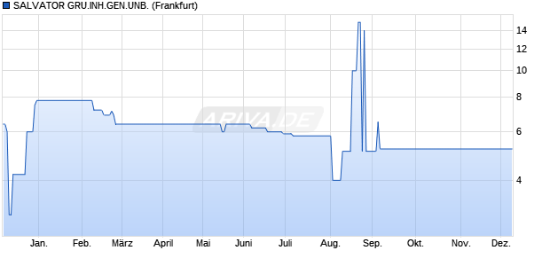 SALVATOR GRU.INH.GEN.UNB. Genussschein Chart