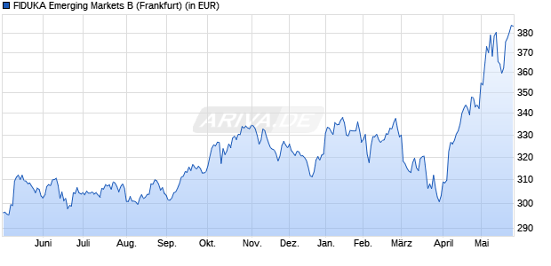 Performance des FIDUKA Emerging Markets B (WKN 973026, ISIN LU0048423833)