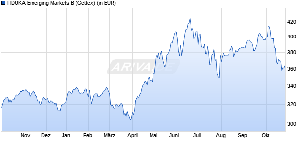 Performance des FIDUKA Emerging Markets B (WKN 973026, ISIN LU0048423833)