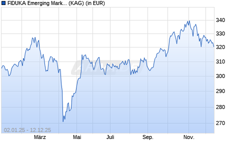 Performance des FIDUKA Emerging Markets B (WKN 973026, ISIN LU0048423833)
