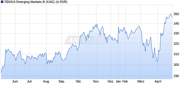 Performance des FIDUKA Emerging Markets B (WKN 973026, ISIN LU0048423833)