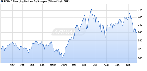 Performance des FIDUKA Emerging Markets B (WKN 973026, ISIN LU0048423833)