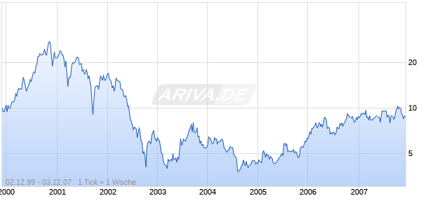 AMVESCAP PLC    LS-.25 Chart