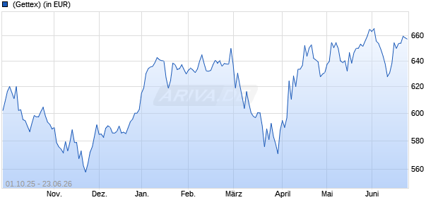 Performance des UBS (D) Equity Fund - Smaller German Companies (WKN 975165, ISIN DE0009751651)