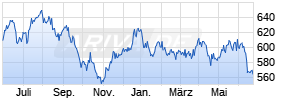 UBS (D) Equity Fund - Smaller German Companies Chart