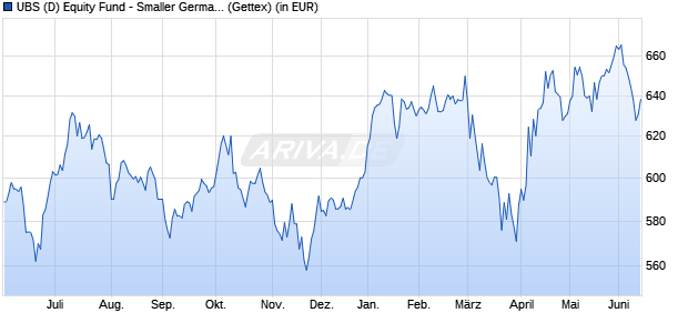 Performance des UBS (D) Equity Fund - Smaller German Companies (WKN 975165, ISIN DE0009751651)