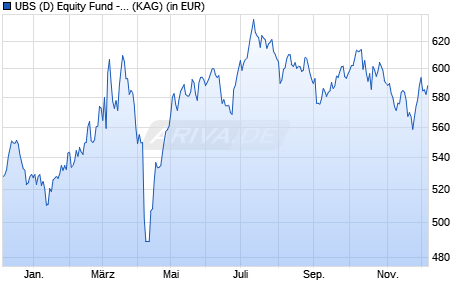 Performance des UBS (D) Equity Fund - Smaller German Companies (WKN 975165, ISIN DE0009751651)