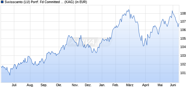 Performance des Swisscanto (LU) Portf. Fd Committed Relax (CHF) AA (WKN 986955, ISIN LU0112799969)